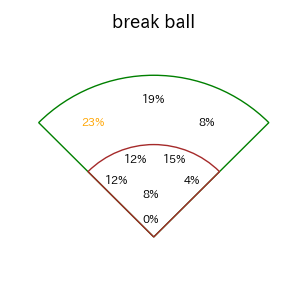 渡部 聖弥のインプレー打撃方向(ストレート)(2025年4月)