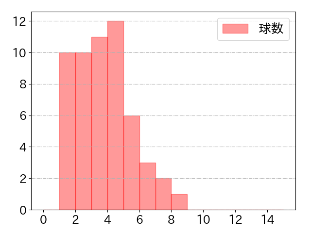 渡部 聖弥の球数分布(2025年4月)