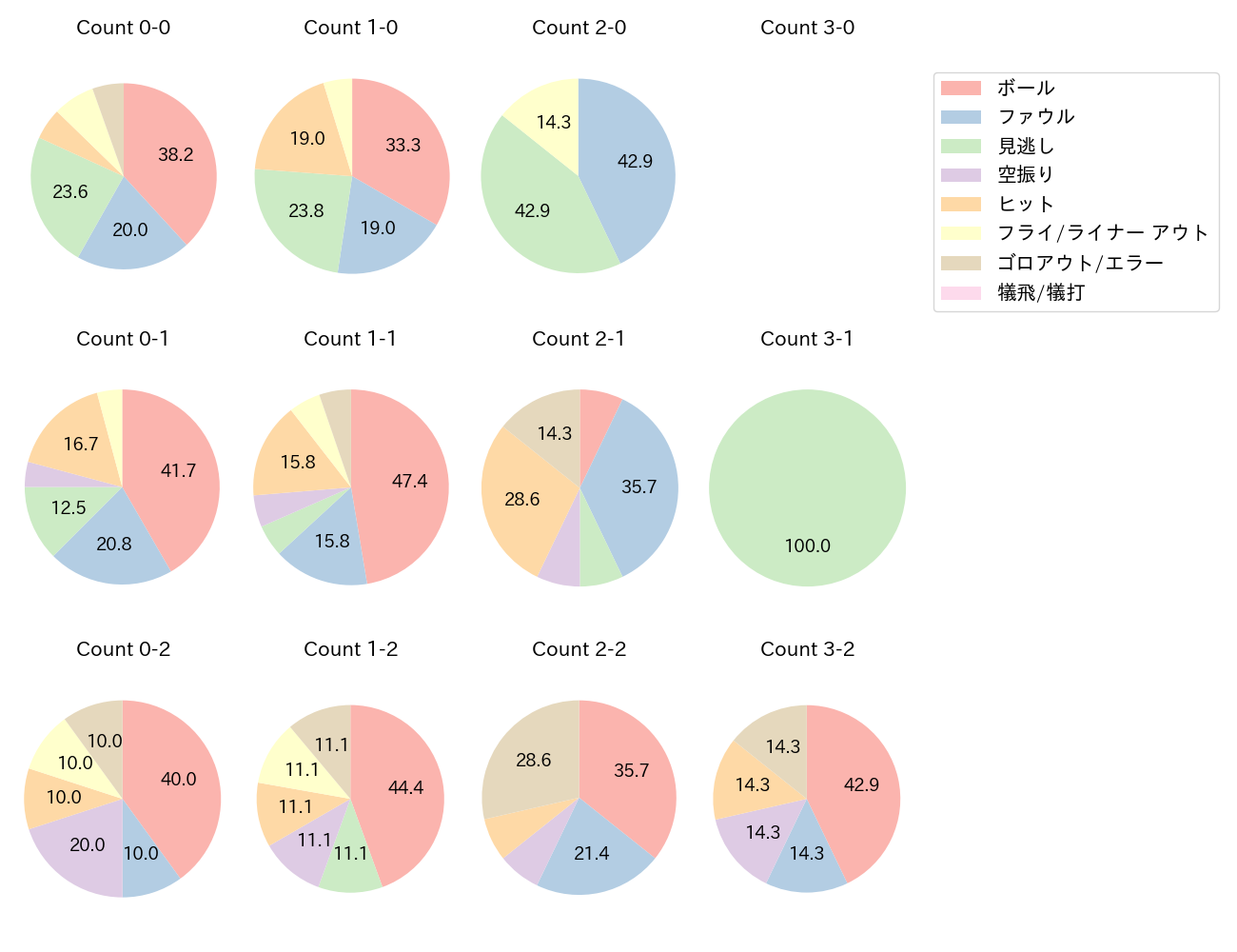 渡部 聖弥の球数分布(2025年4月)