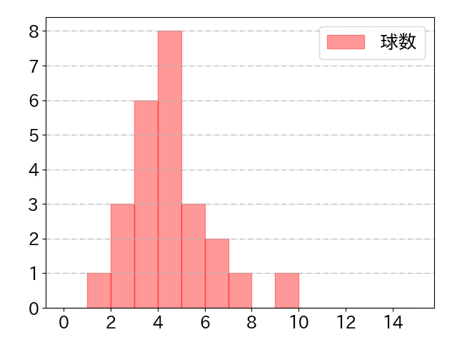 児玉 亮涼の球数分布(2025年5月)