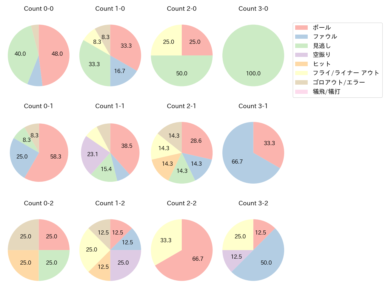児玉 亮涼の球数分布(2025年5月)