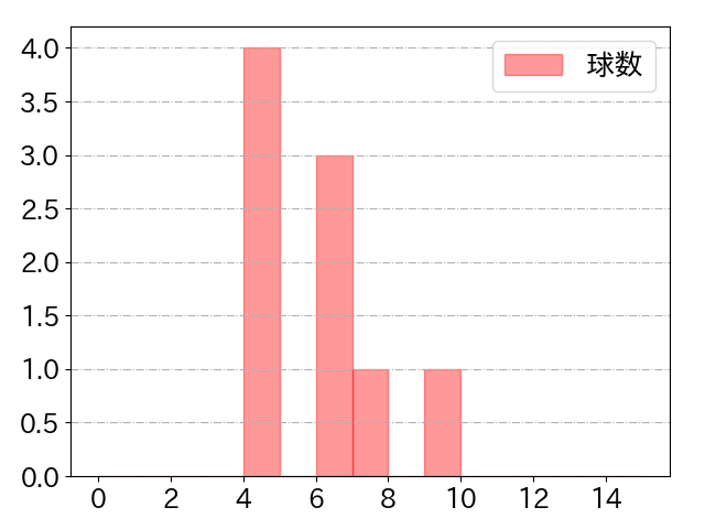 栗山 巧の球数分布(2025年5月)
