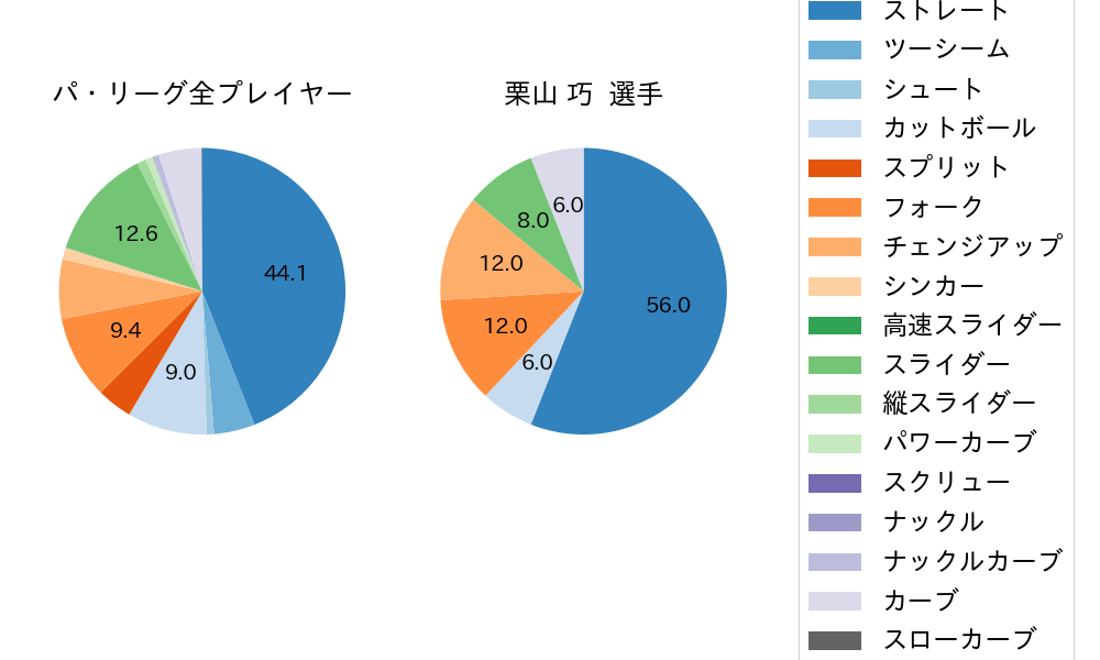 栗山 巧の球種割合(2025年5月)