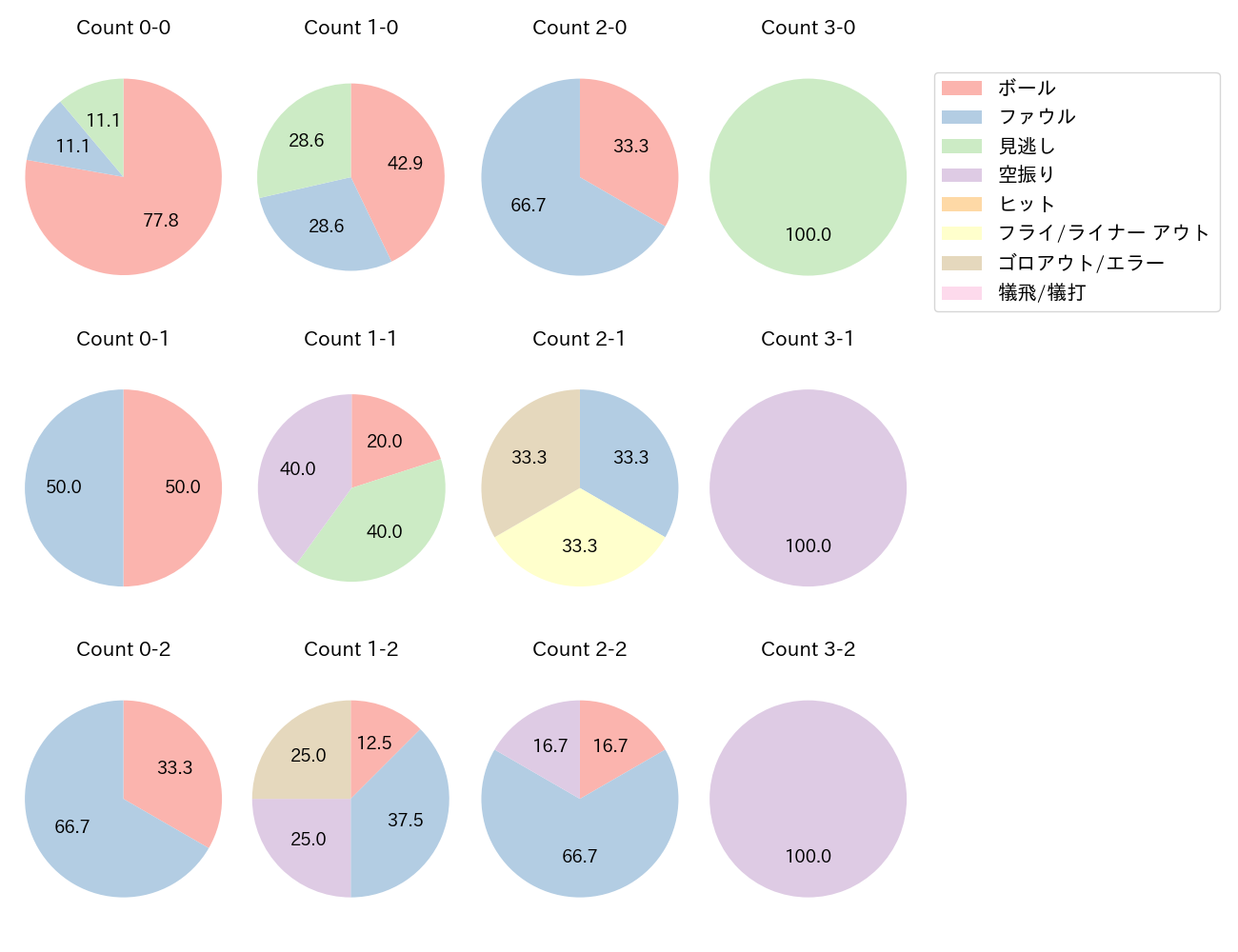 栗山 巧の球数分布(2025年5月)