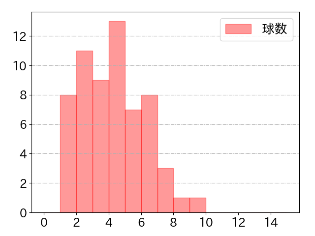 古賀 悠斗の球数分布(2025年5月)