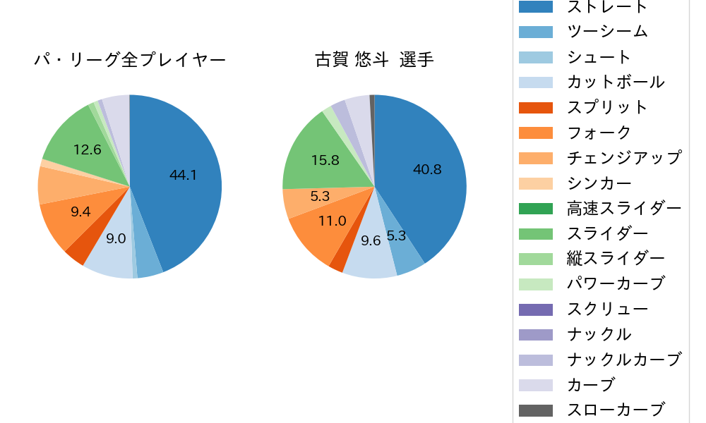 古賀 悠斗の球種割合(2025年5月)