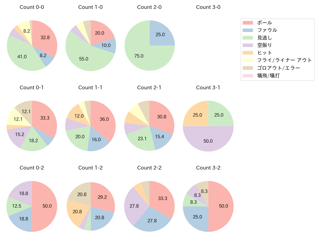 古賀 悠斗の球数分布(2025年5月)