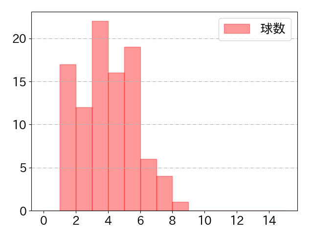 ネビンの球数分布(2025年5月)