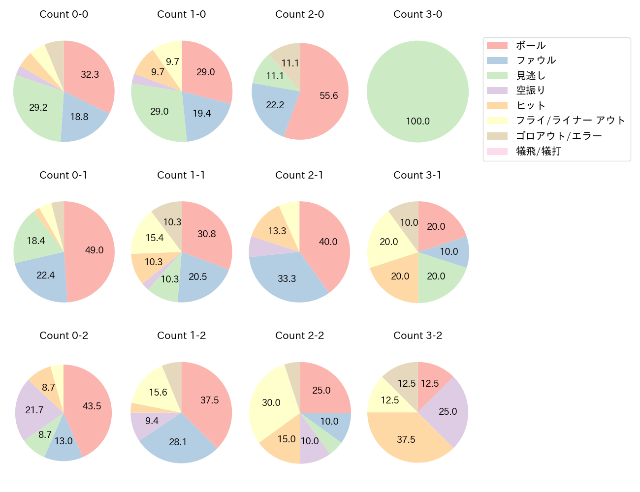 ネビンの球数分布(2025年5月)