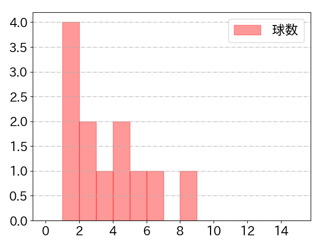 炭谷 銀仁朗の球数分布(2025年5月)