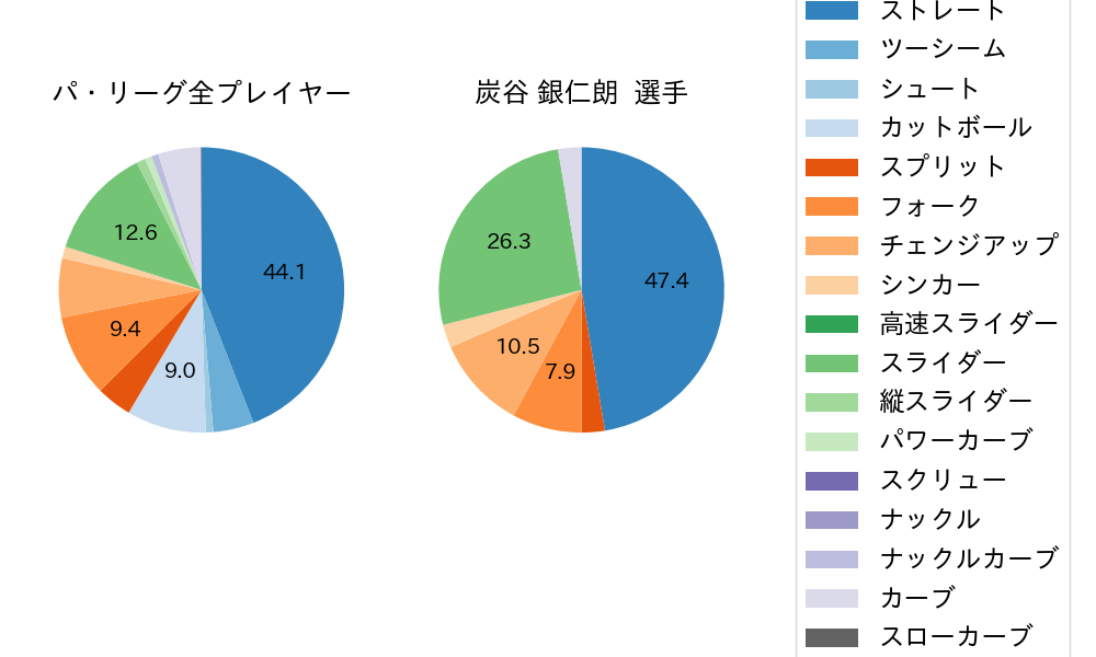 炭谷 銀仁朗の球種割合(2025年5月)