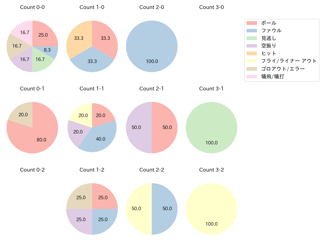 炭谷 銀仁朗の球数分布(2025年5月)