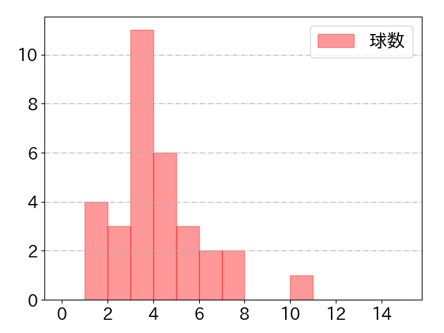 元山 飛優の球数分布(2025年5月)