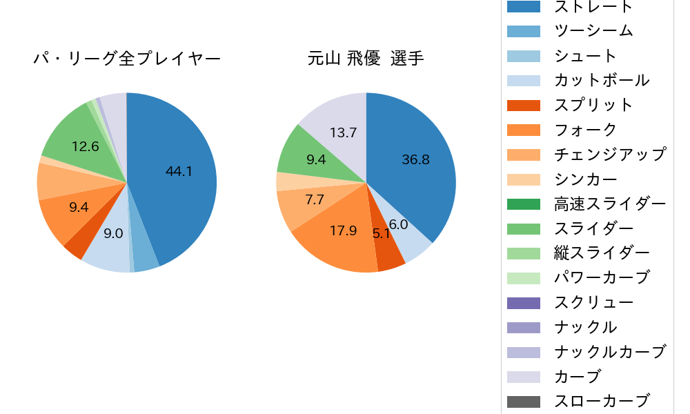 元山 飛優の球種割合(2025年5月)