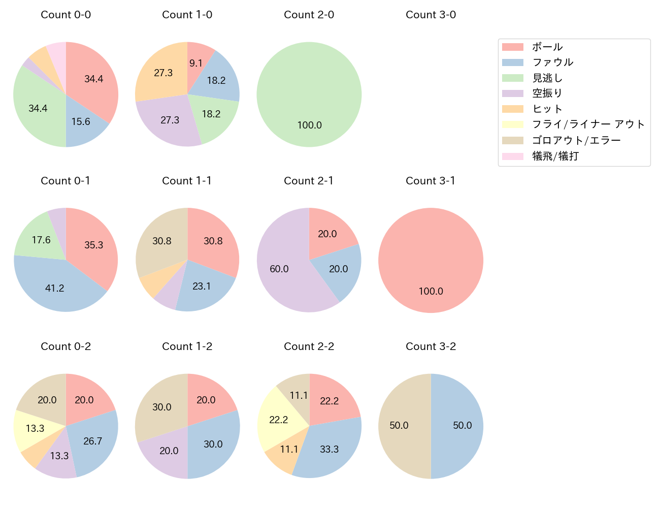 元山 飛優の球数分布(2025年5月)