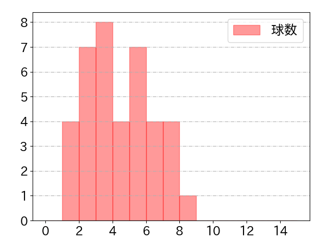 平沼 翔太の球数分布(2025年5月)
