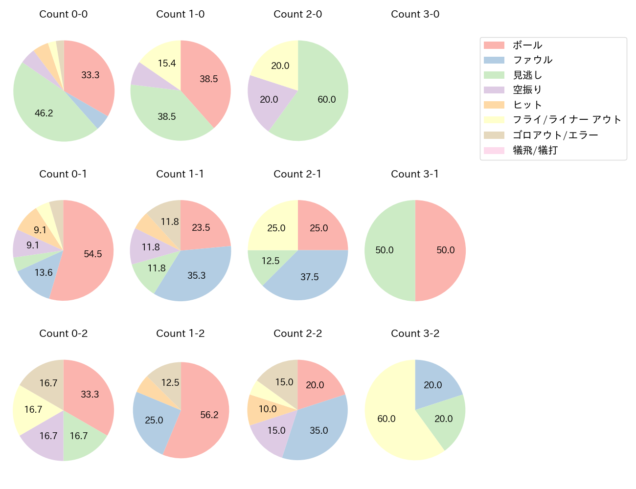 平沼 翔太の球数分布(2025年5月)