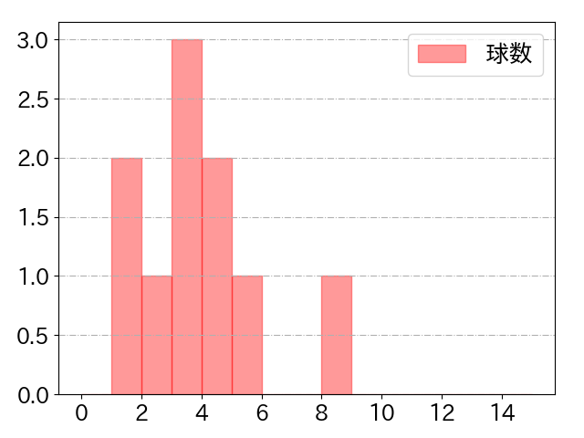 平沢 大河の球数分布(2025年5月)