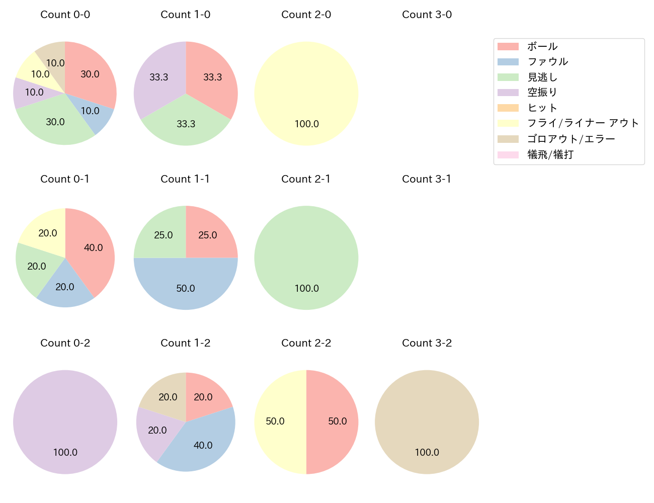 平沢 大河の球数分布(2025年5月)