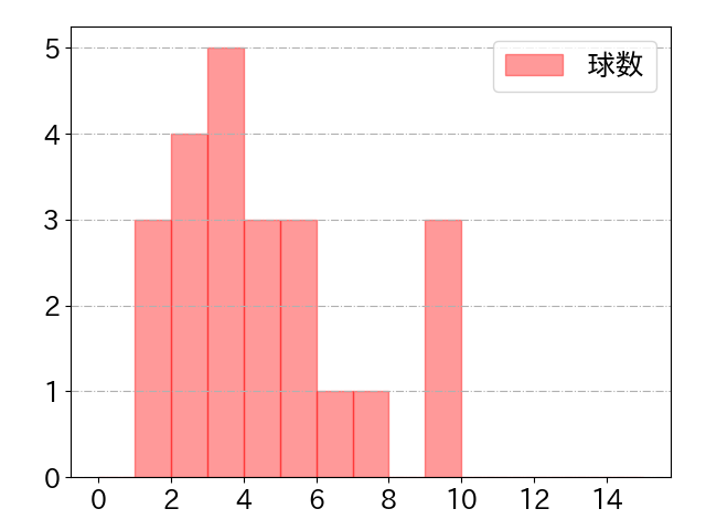 セデーニョの球数分布(2025年5月)