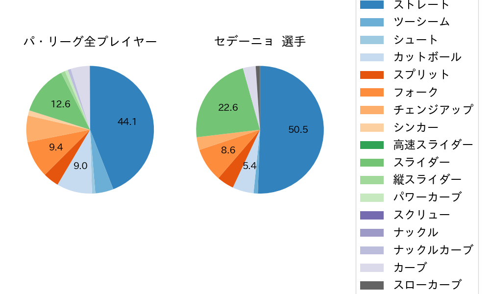 セデーニョの球種割合(2025年5月)
