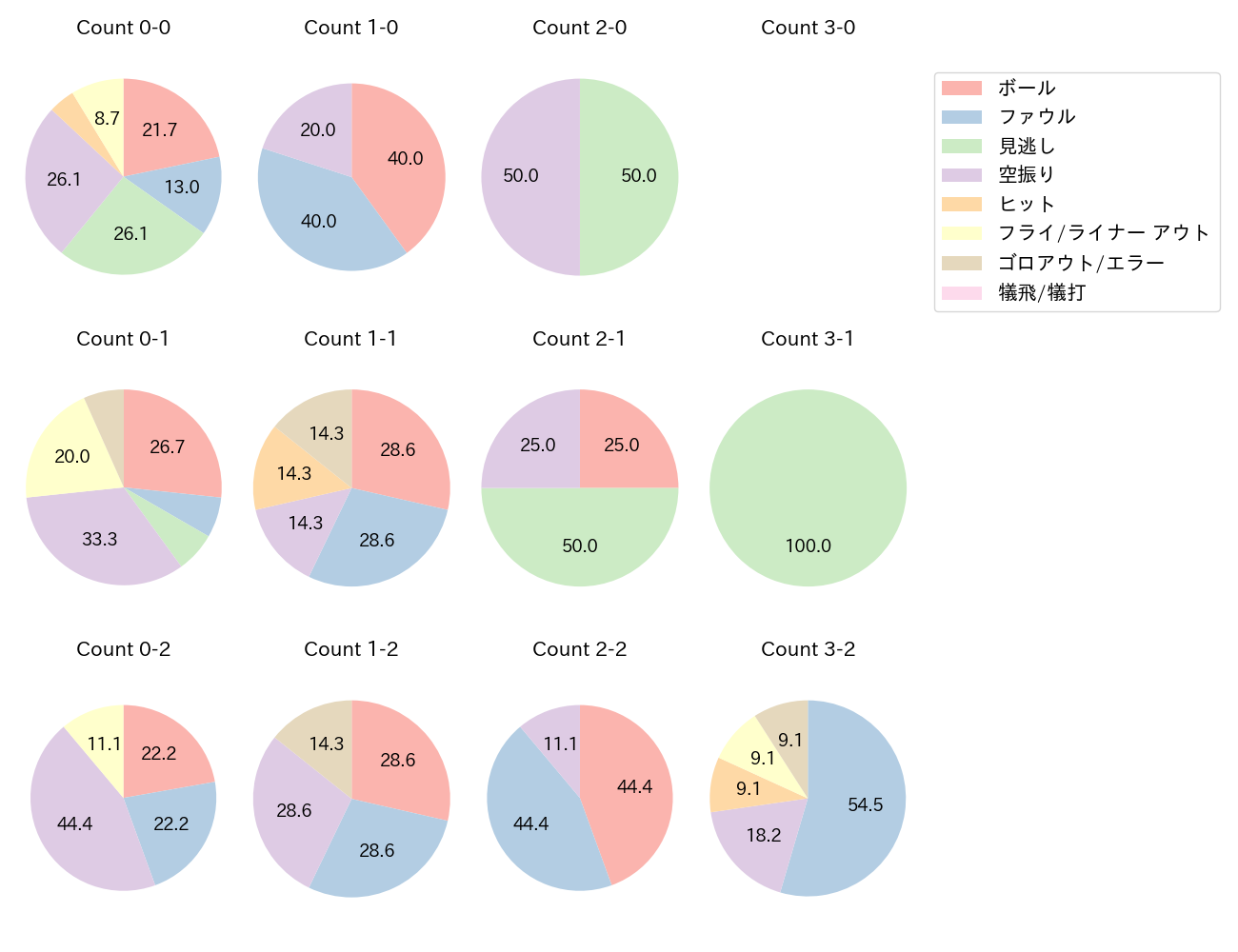 セデーニョの球数分布(2025年5月)
