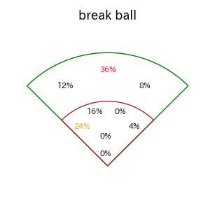 外崎 修汰のインプレー打撃方向(ストレート)(2025年5月)