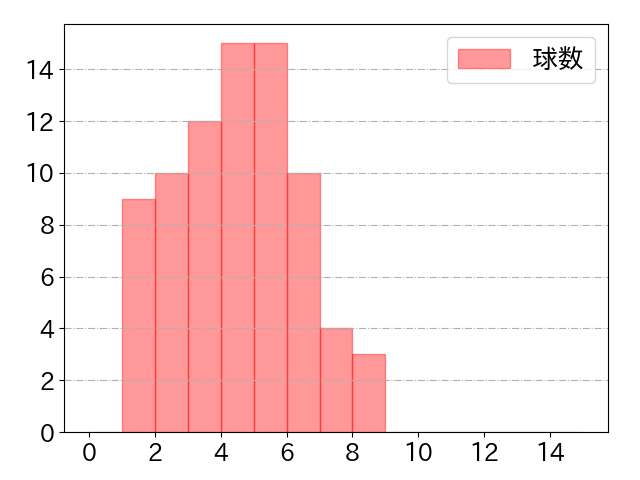 外崎 修汰の球数分布(2025年5月)