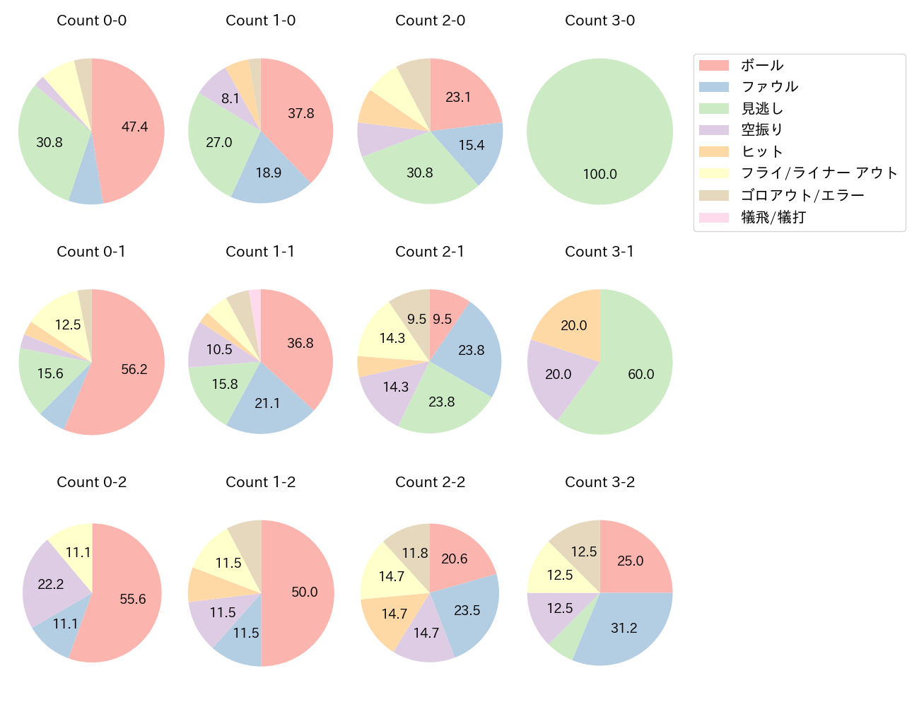 外崎 修汰の球数分布(2025年5月)