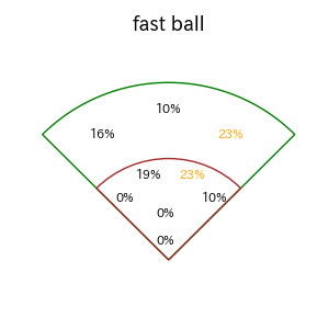 西川 愛也のインプレー打撃方向(ストレート)(2025年5月)