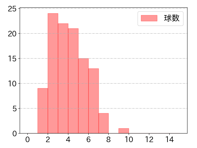 西川 愛也の球数分布(2025年5月)