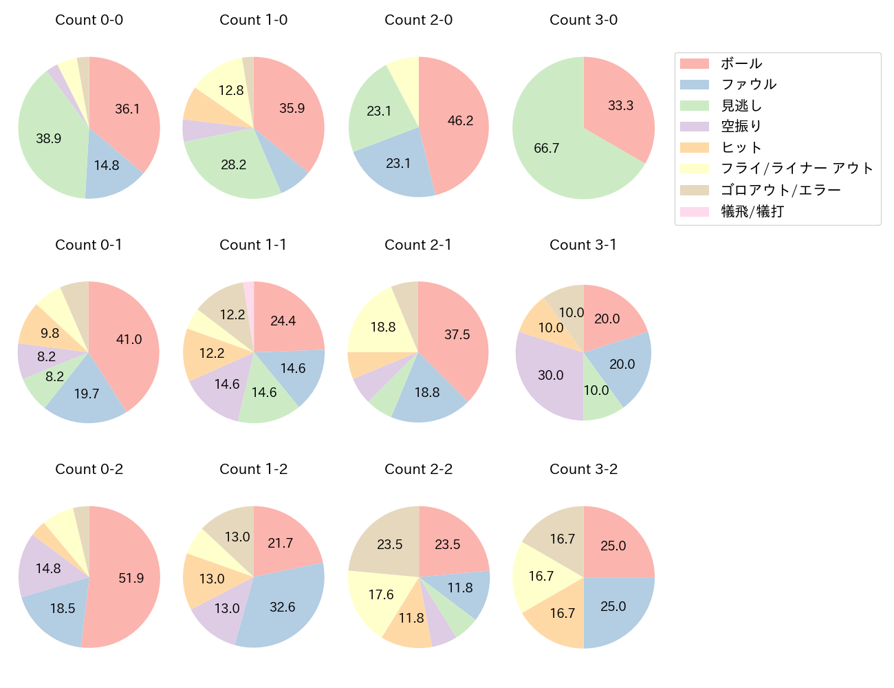 西川 愛也の球数分布(2025年5月)
