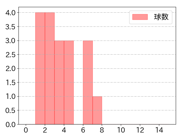 牧野 翔矢の球数分布(2025年5月)