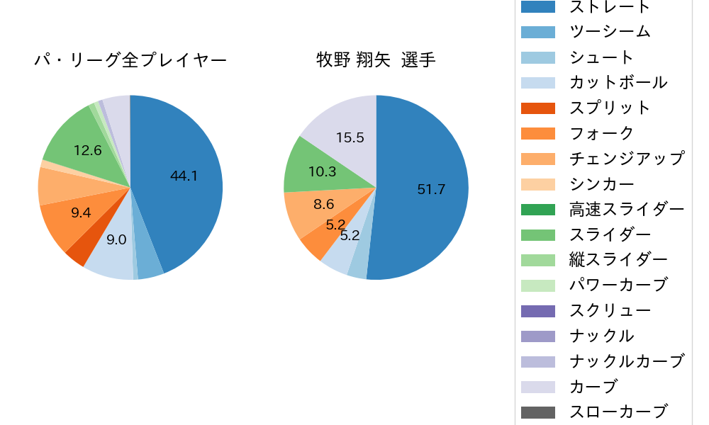 牧野 翔矢の球種割合(2025年5月)