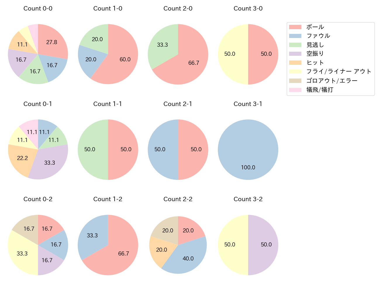 牧野 翔矢の球数分布(2025年5月)