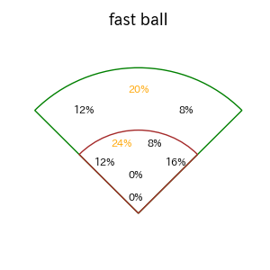 源田 壮亮のインプレー打撃方向(ストレート)(2025年5月)
