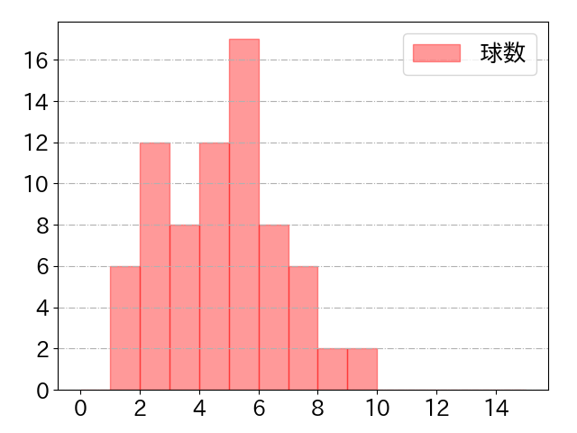 源田 壮亮の球数分布(2025年5月)