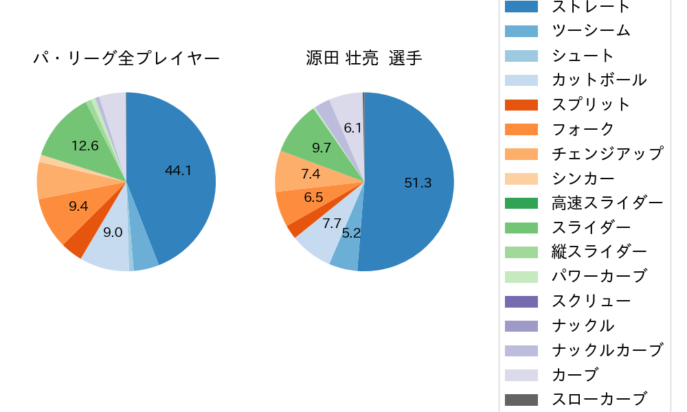 源田 壮亮の球種割合(2025年5月)