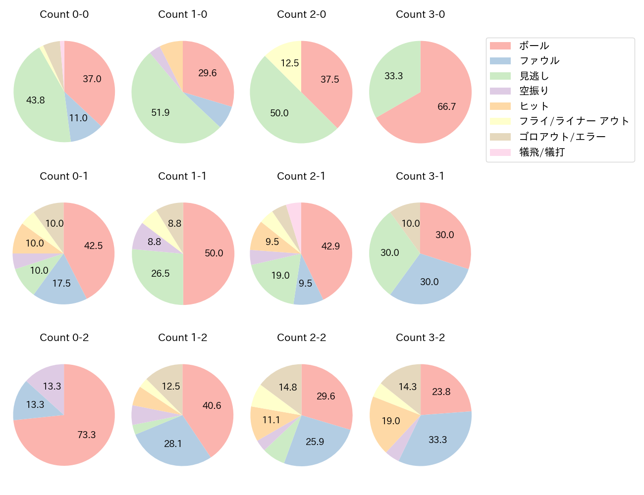 源田 壮亮の球数分布(2025年5月)