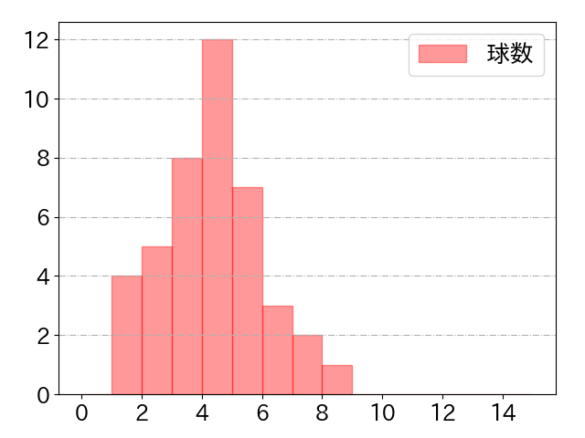 中村 剛也の球数分布(2025年5月)