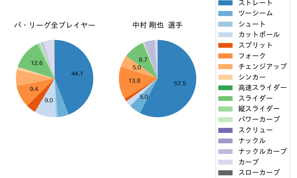中村 剛也の球種割合(2025年5月)