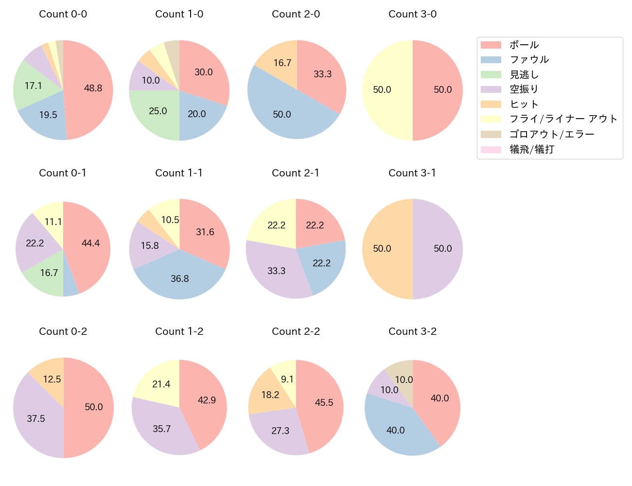 中村 剛也の球数分布(2025年5月)