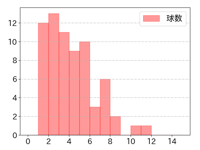 滝澤 夏央の球数分布(2025年5月)