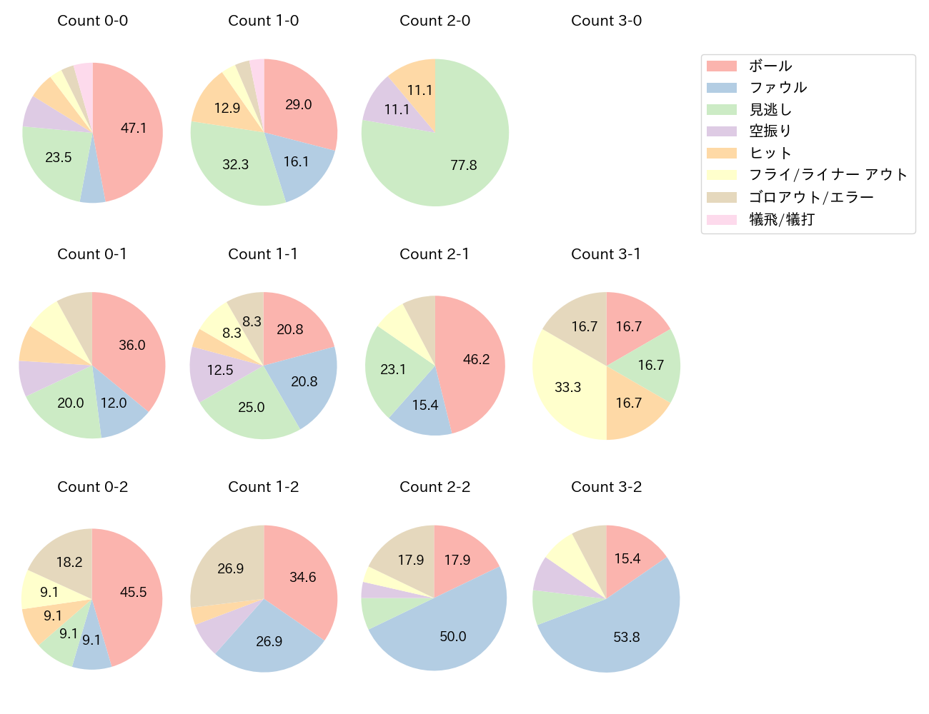 滝澤 夏央の球数分布(2025年5月)