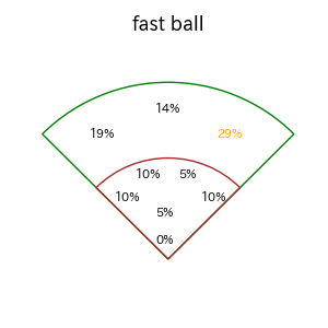 長谷川 信哉のインプレー打撃方向(ストレート)(2025年5月)