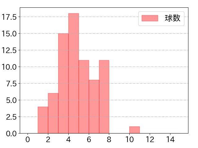 長谷川 信哉の球数分布(2025年5月)