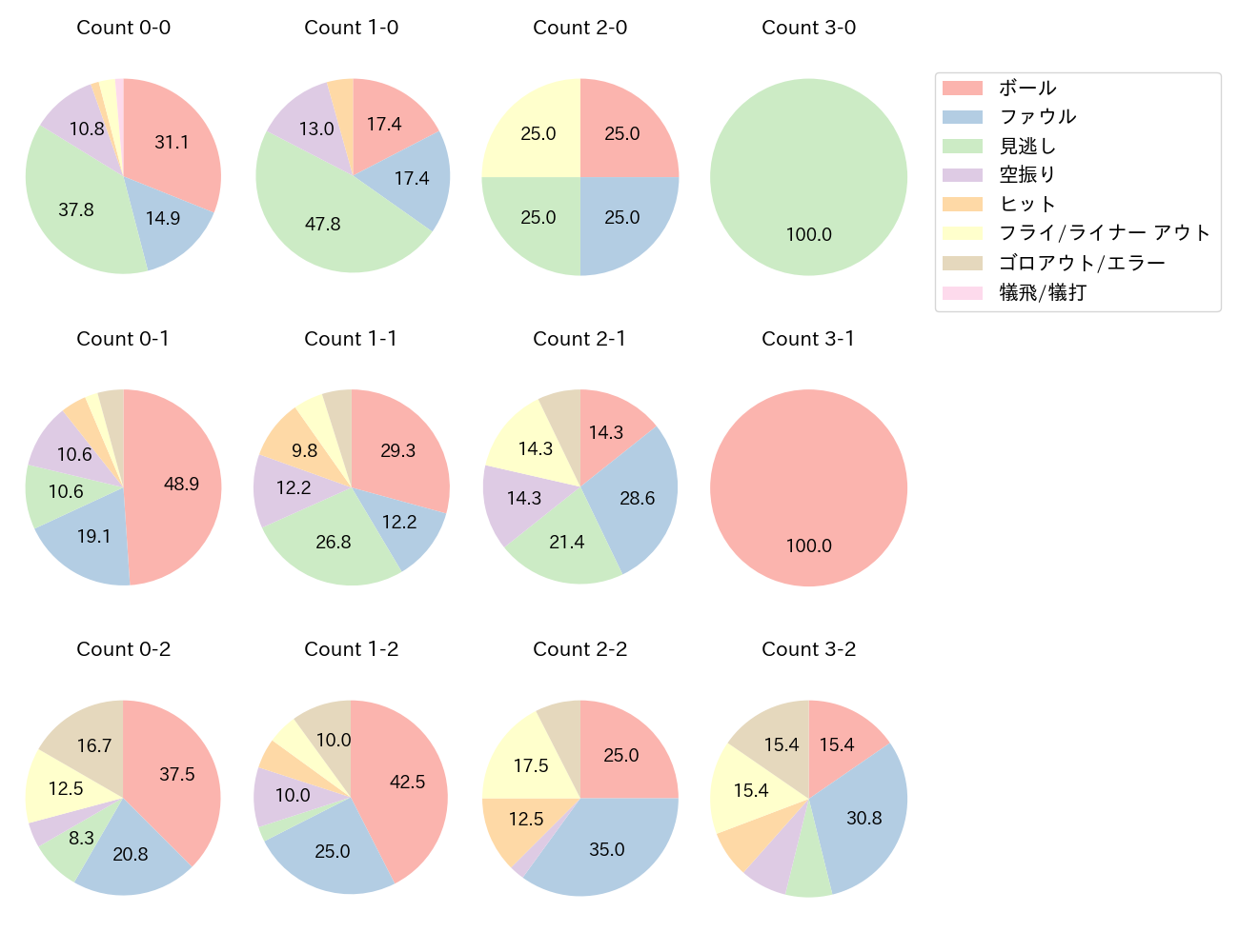 長谷川 信哉の球数分布(2025年5月)
