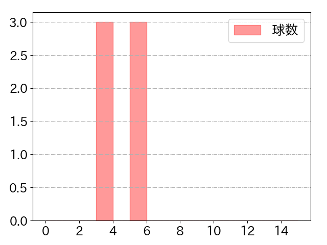 野村 大樹の球数分布(2025年5月)