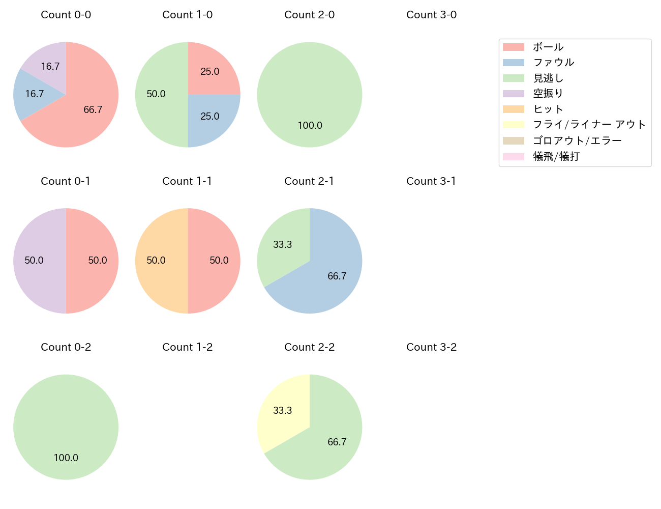野村 大樹の球数分布(2025年5月)