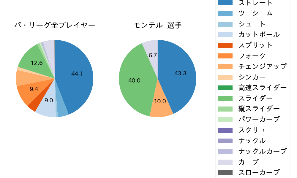 モンテルの球種割合(2025年5月)